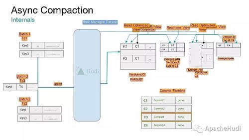 apache hudi 统一批和近实时分析的存储和服务