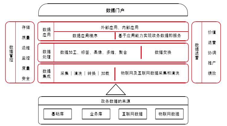 新形势下地方政府电子政务数据规划与建设的理论基础研究——基于国脉电子政务的数据处理与存储服务视角